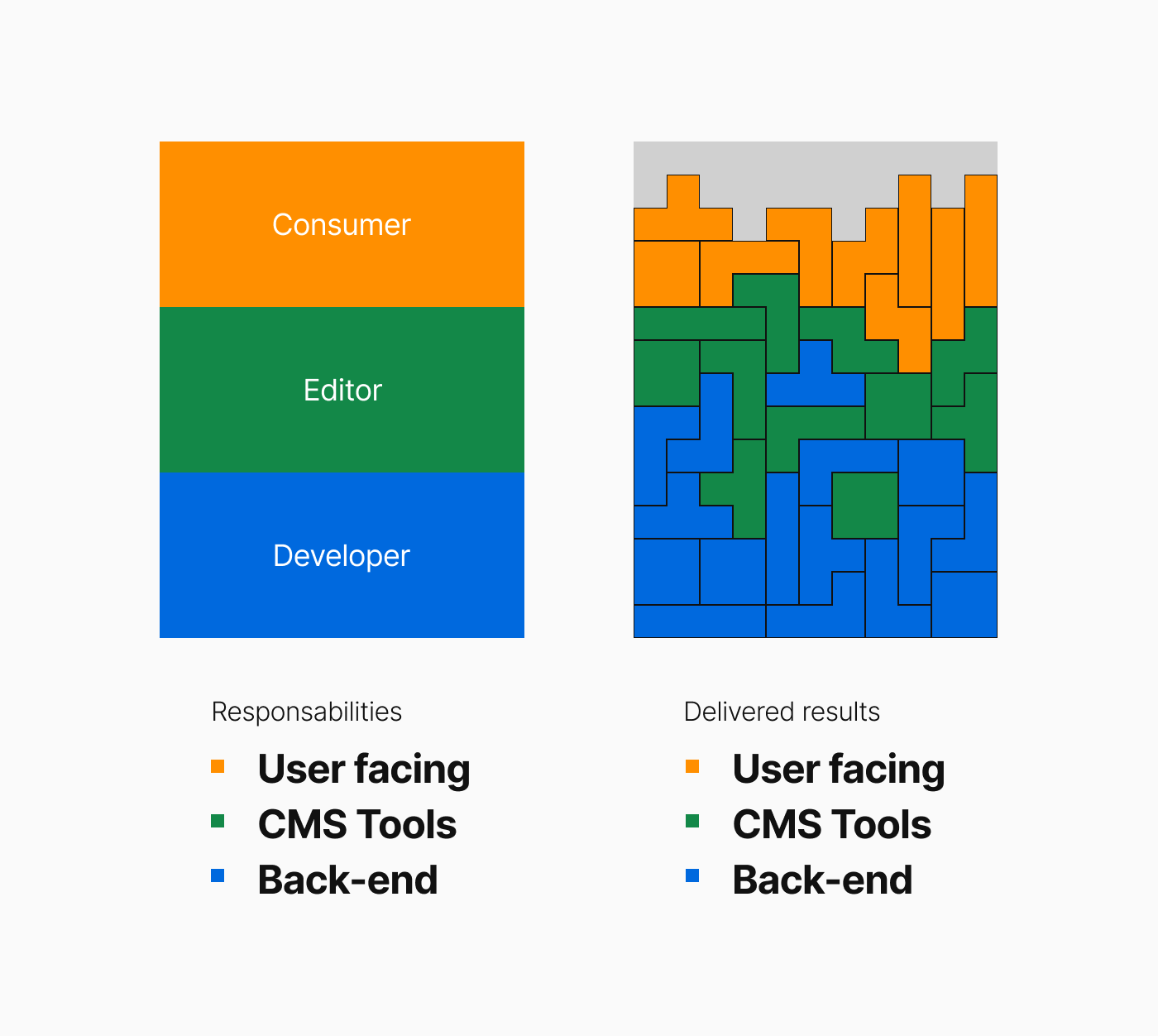 Experience Debts Framework